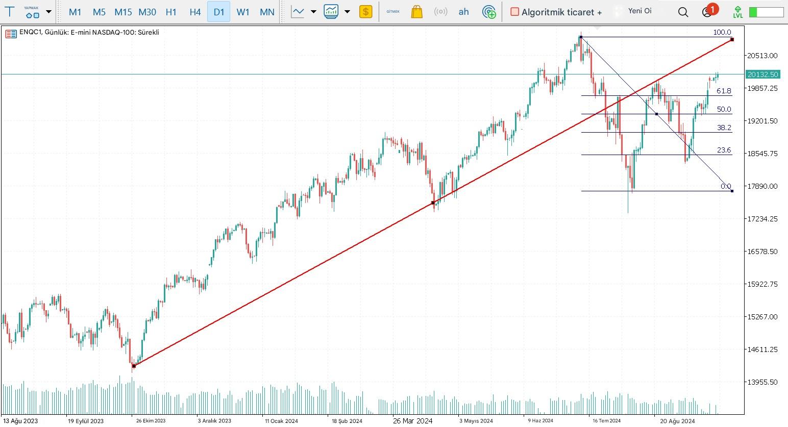 Ava Futures, AvaTrade vadeli işlem platformu
