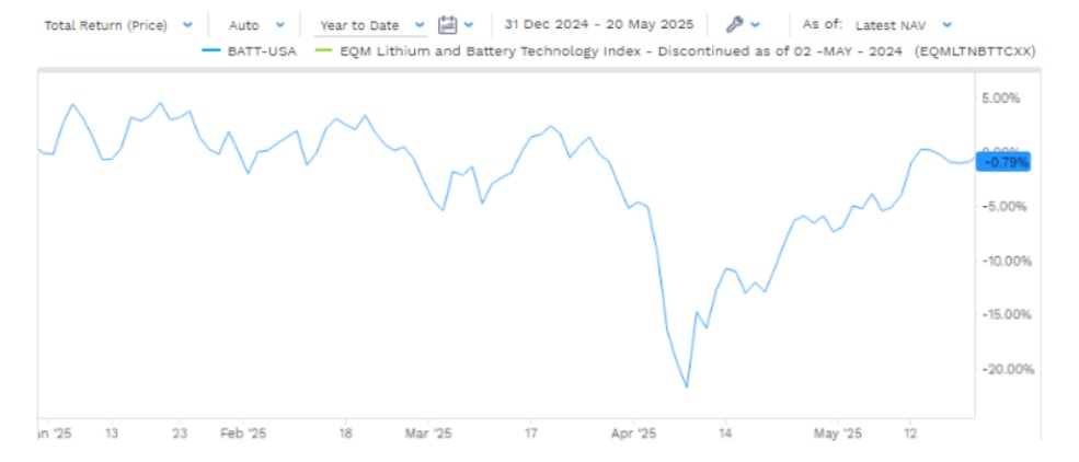 BATT – YTD 2025 Performansı