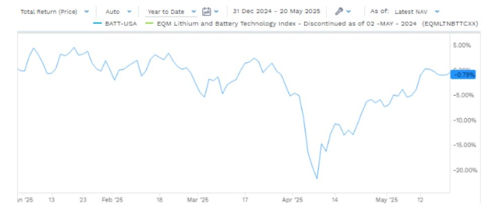 BATT – YTD 2025 Performansı