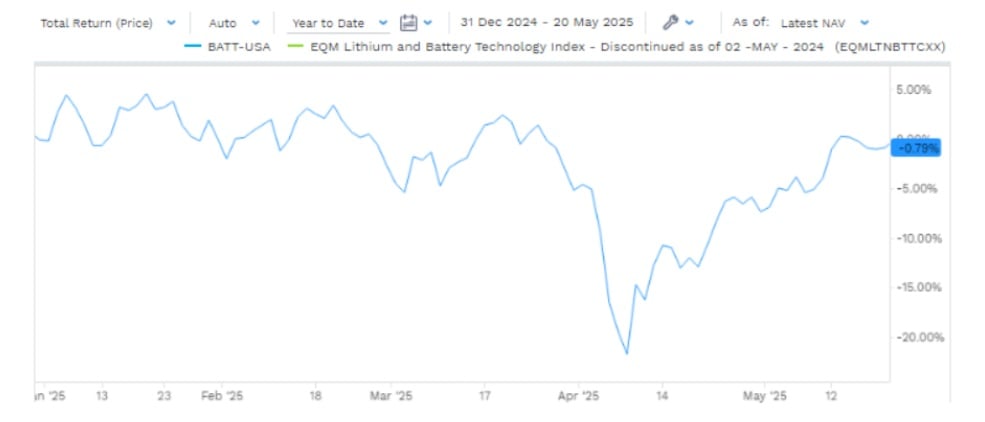 BATT – YTD 2025 Performansı