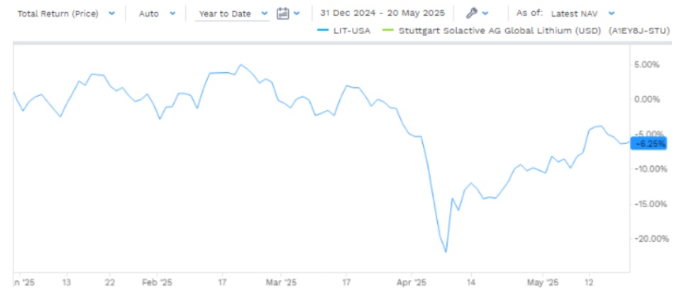 ETF YTD 2025 Performansı