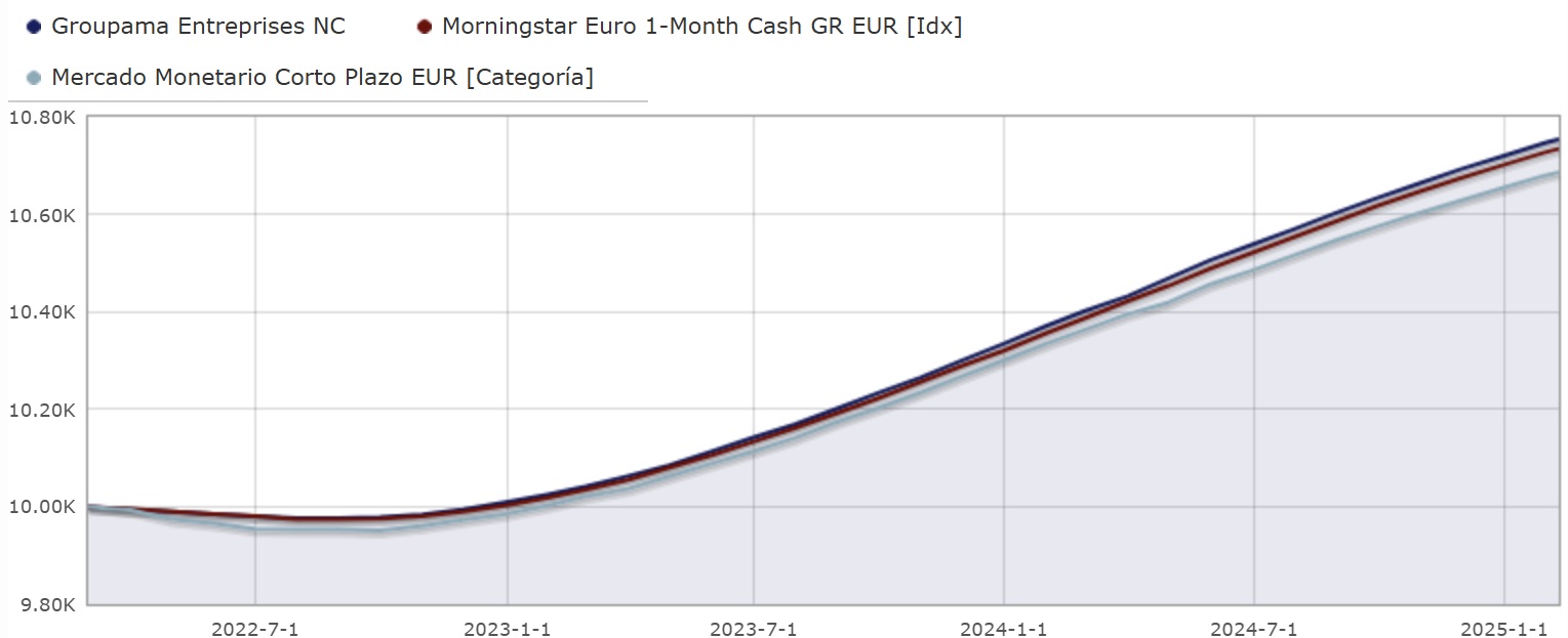 Groupama Enterprises 3 Yıllık Getiri
