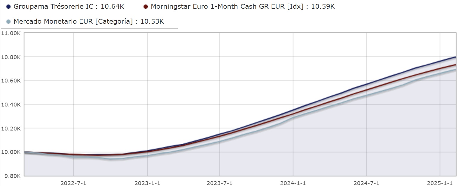 Groupama Trésorerie