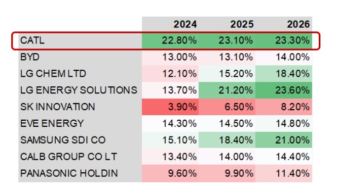 Karşılaştırılabilir tablo: FAVÖK marjları