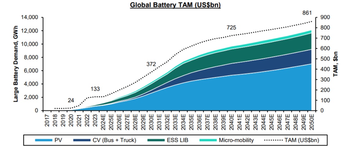 Küresel Pil Pazarı