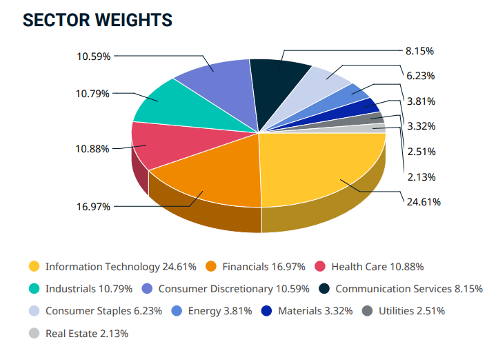 MSCI World Sektör Dağılımı