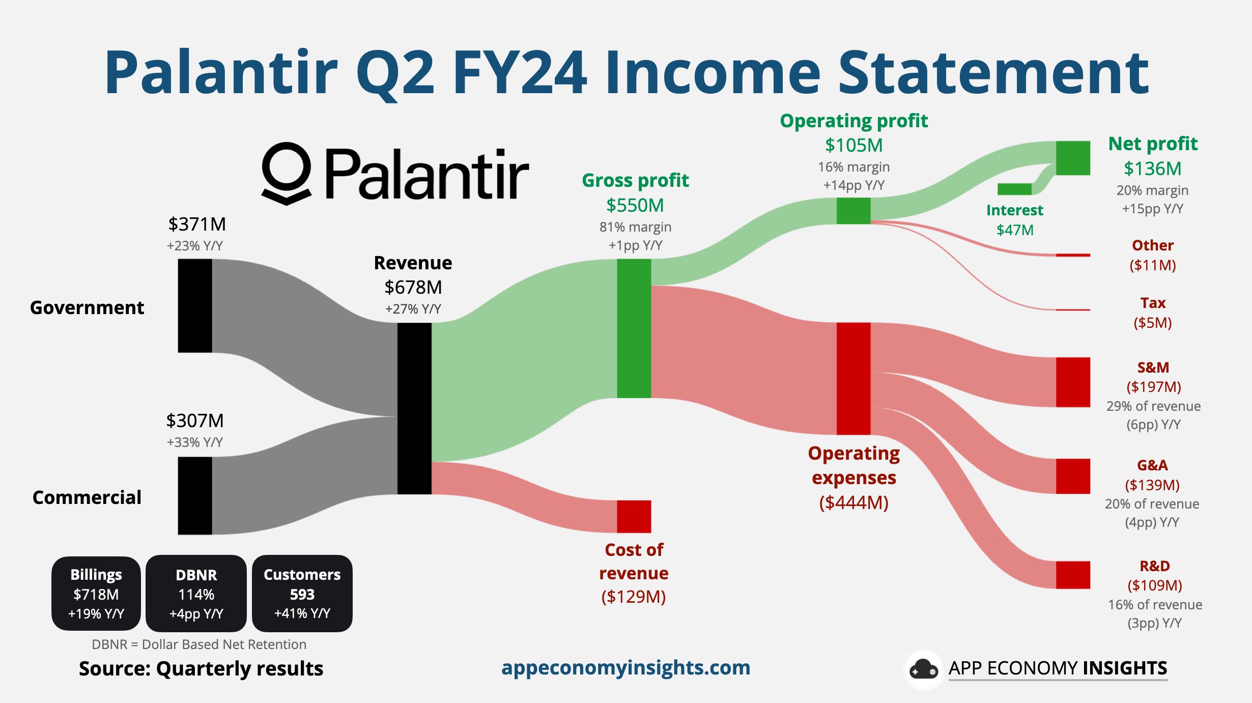 Palantir, neredeyse hiç borcu olmayan bir şirke