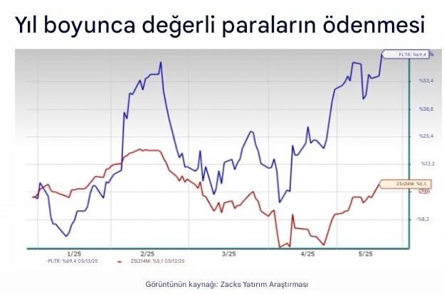 Palantir savunma sektörü