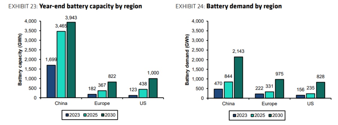 Pil kapasitesi ve talebinin bölgesel evrimi