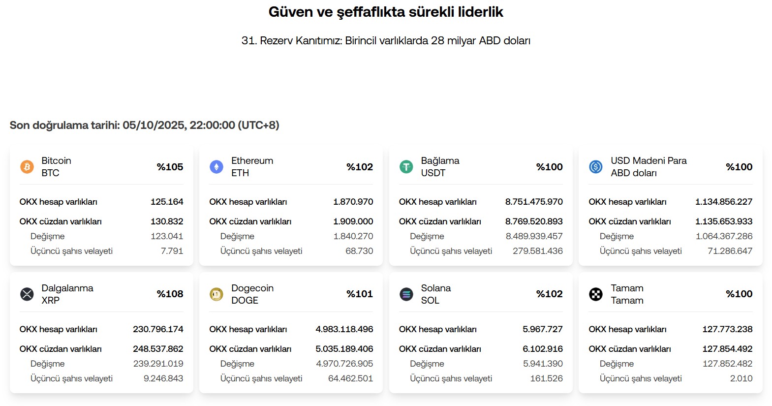 OKX rezerv oranları