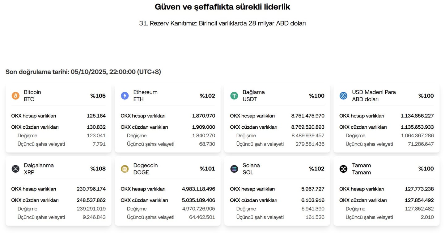 OKX rezerv oranları