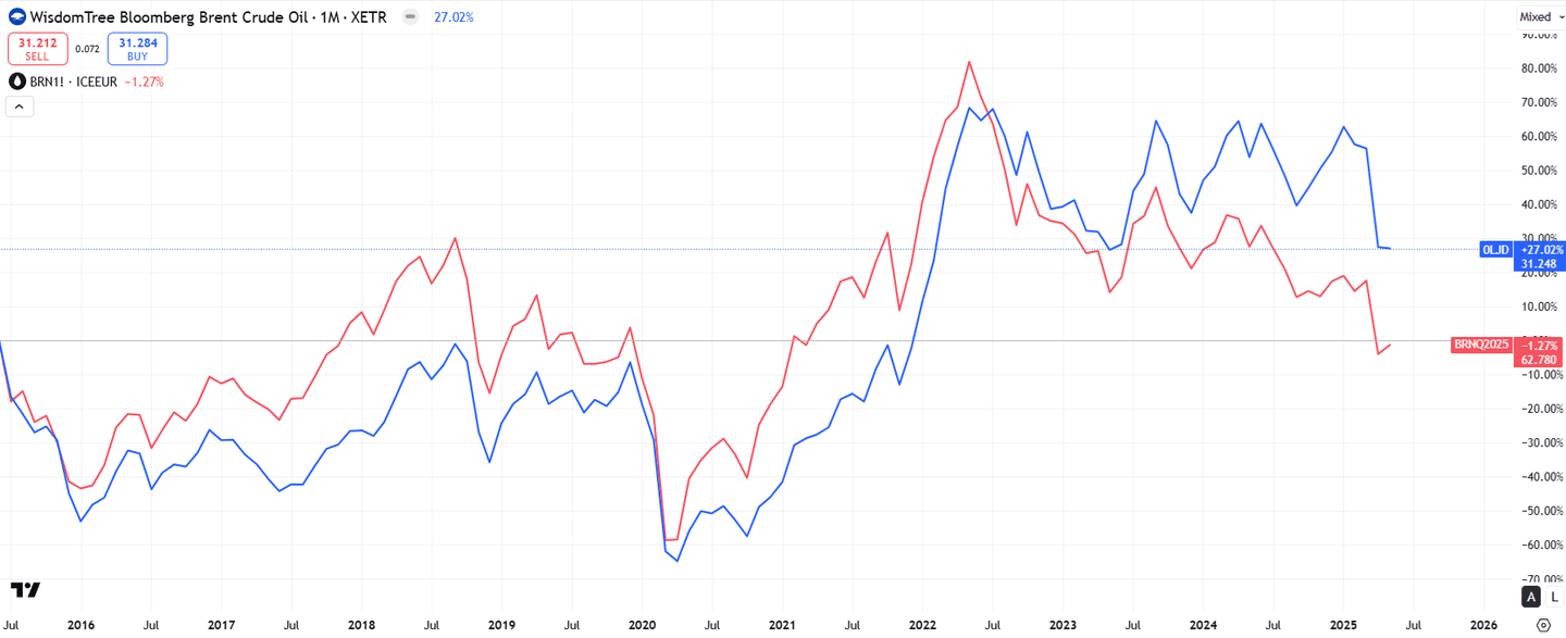 WisdomTree Brent Crude Oil (BRNT) ETF