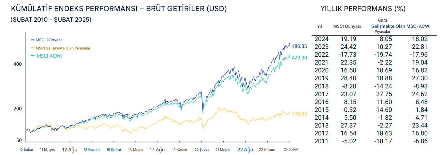 Tarihsel performans MSCI World