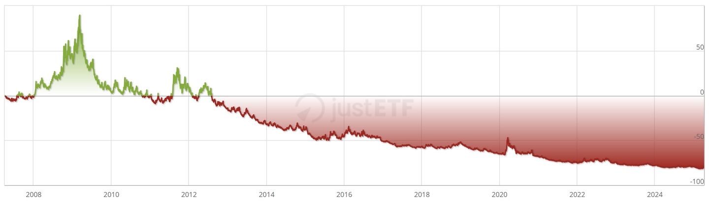 Inverse ETF nedir? - Ters yatırım fonu nedir?