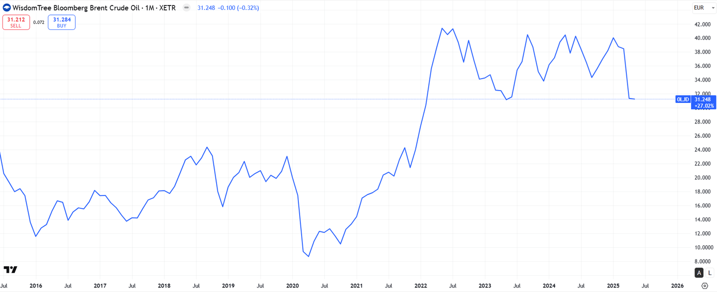 WisdomTree Bloomberg Brent Ham Petrol Performansı