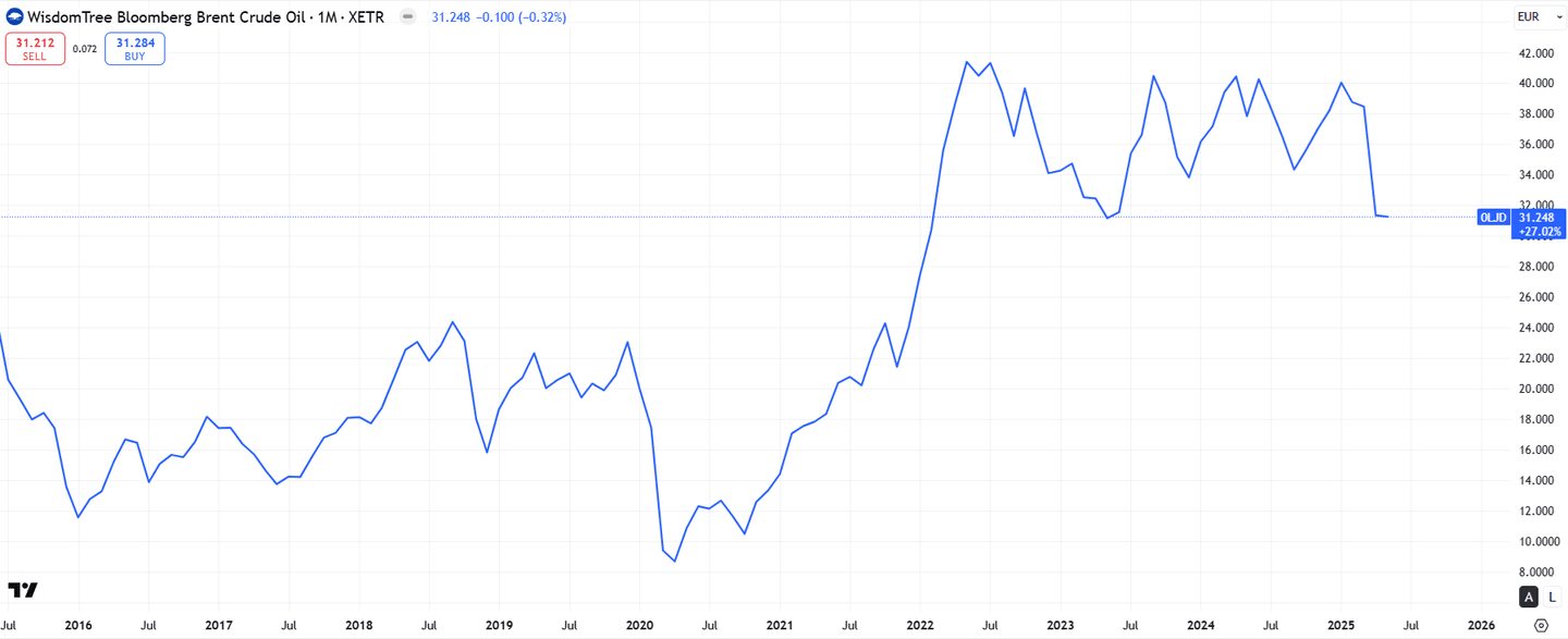 WisdomTree Bloomberg Brent Ham Petrol Performansı