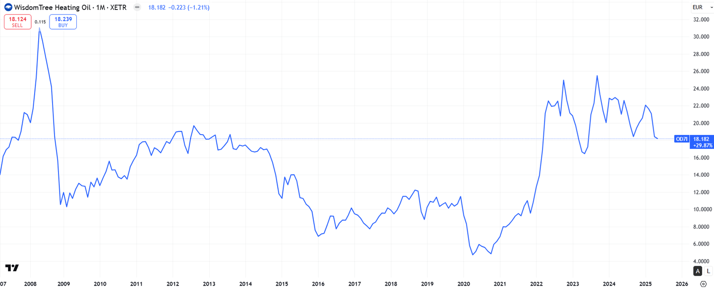 WisdomTree Isıtma Yağı Performansı