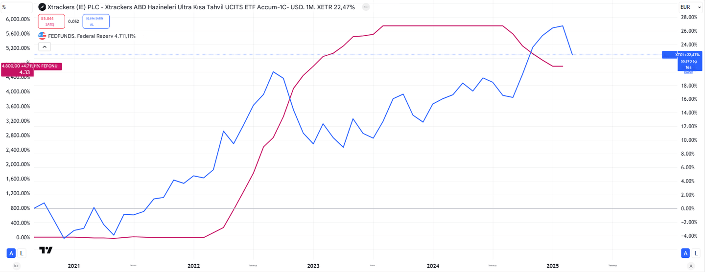Xtrackers ABD Hazine Bonoları Ultrashort Tahvil UCITS ETF 1C Performansı FED Oranlarına Karşı
