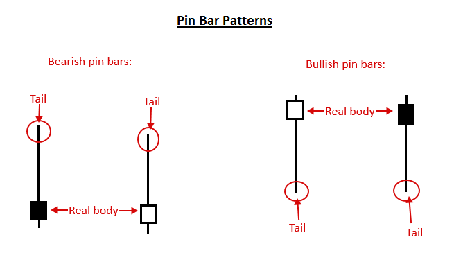 Pin Bar Patterns