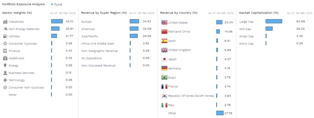 Amundi Global Hydrogen ESG ETF portföy maruziyeti