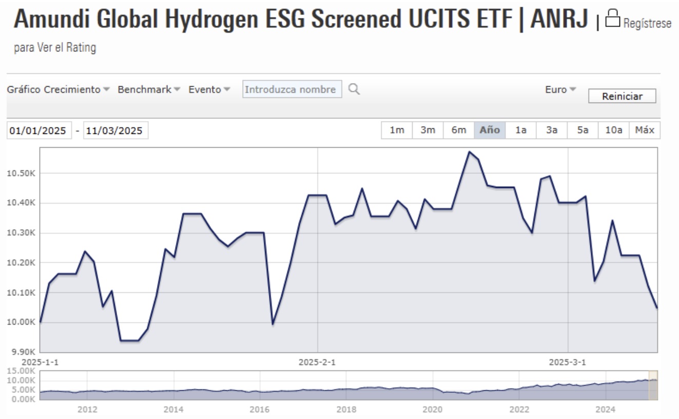 Amundi Global Hidrojen ESG ETF