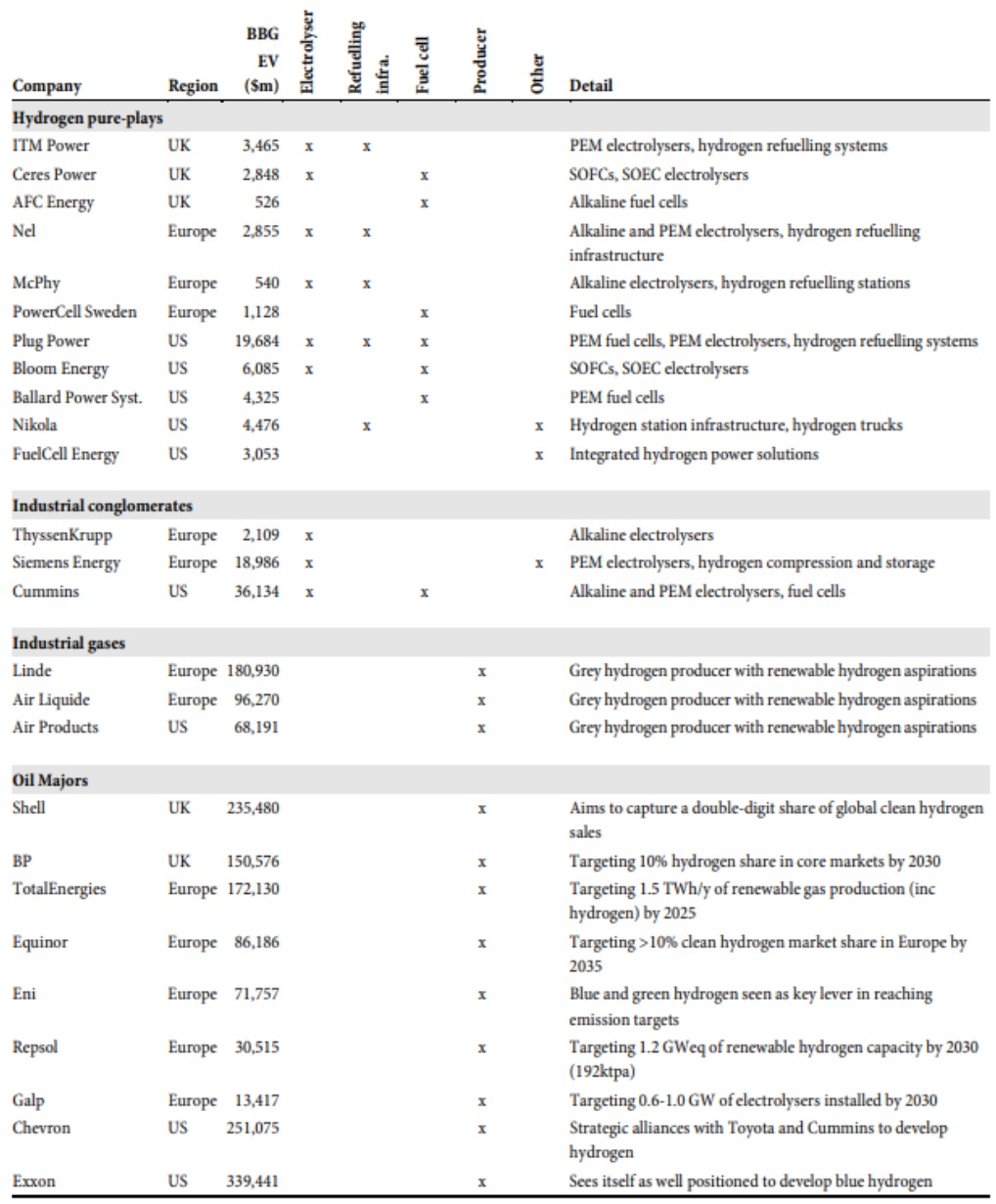 Hidrojene yatırım yapan uluslarası firmalar