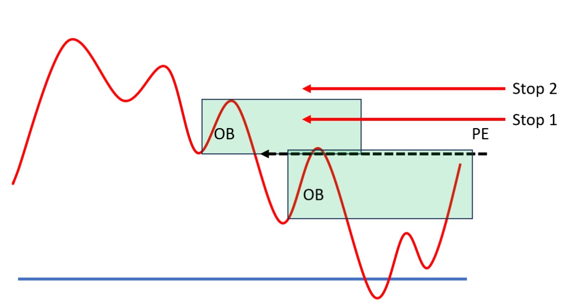 Stop loss emir nasıl verilir? Stop limit emri nasıl çalışır?
