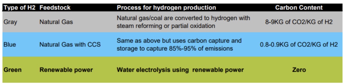 Yeşil hidrojen ne işe yarar?