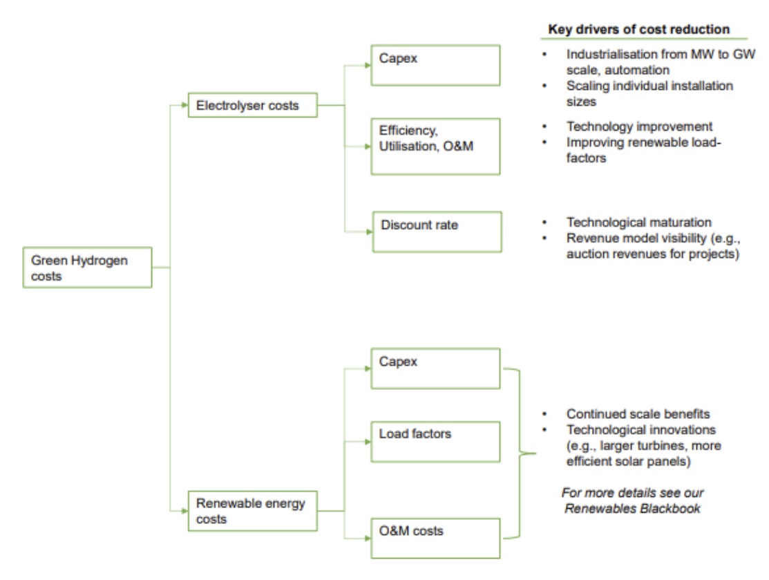 Hidrojen üretiminin maliyeti