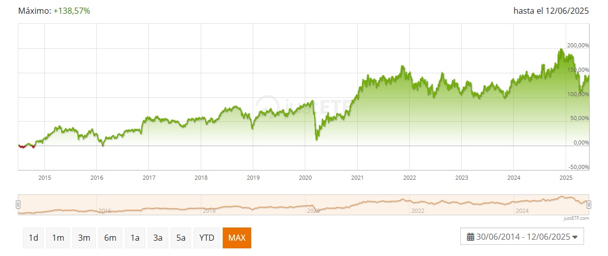 SPDR Russell 2000 ABD Küçük Sermayeli UCITS ETF