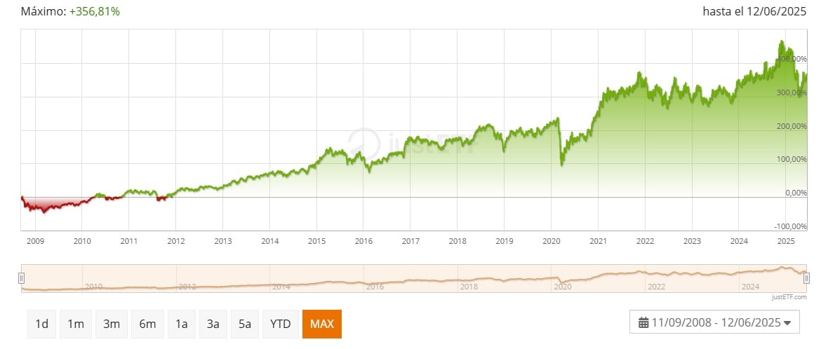 L&G Russell 2000 US Small Cap Quality UCITS