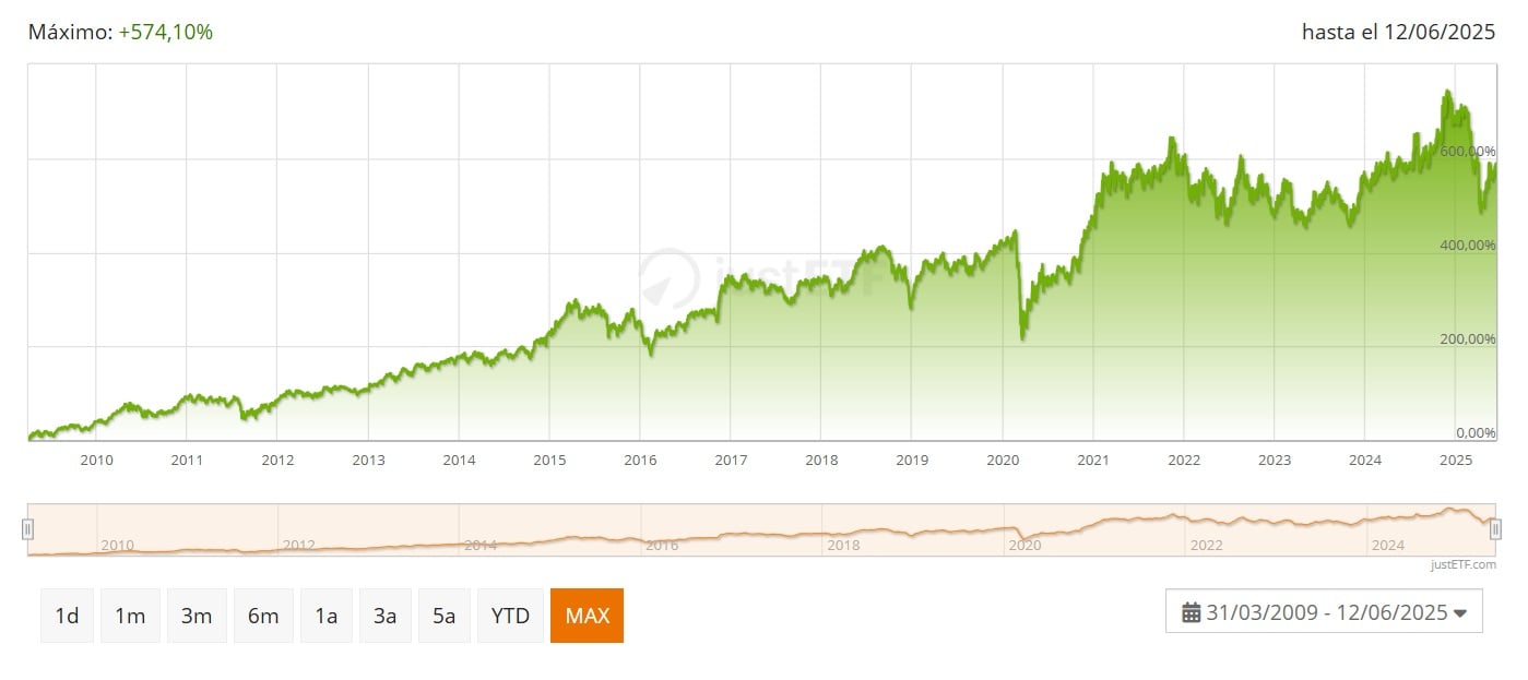 Invesco Russell 2000 UCITS ETF