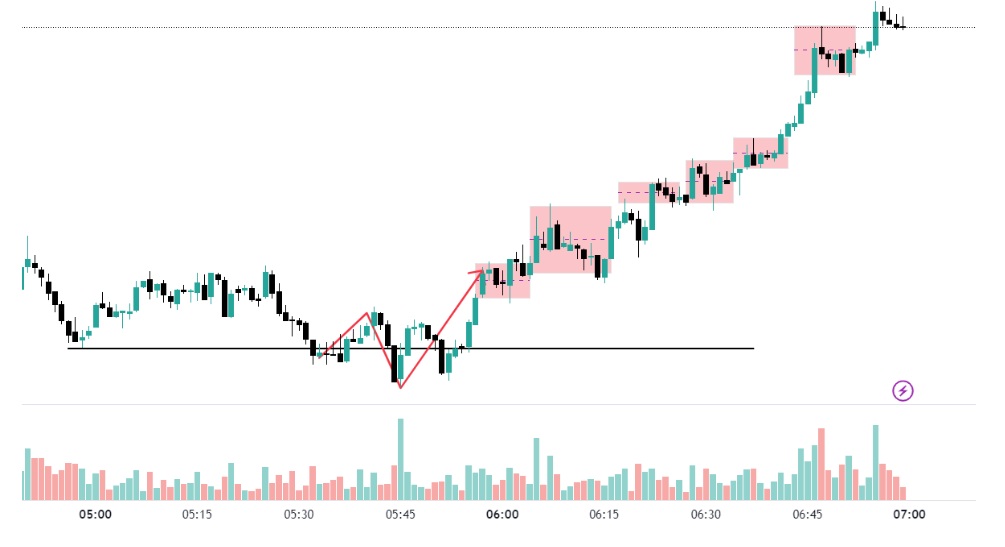 Nasdaq yükseliş trendi devamı blok emri