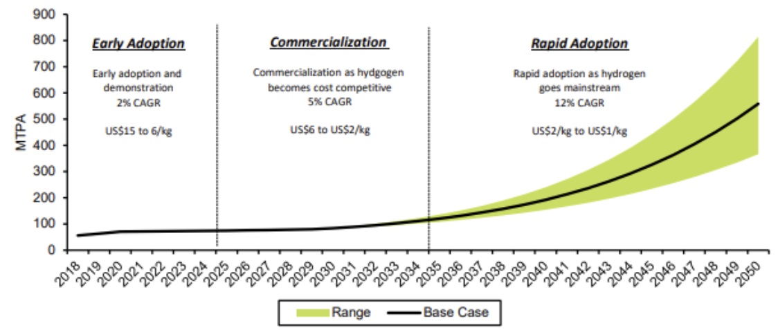 Yeşil hidrojen talebi
