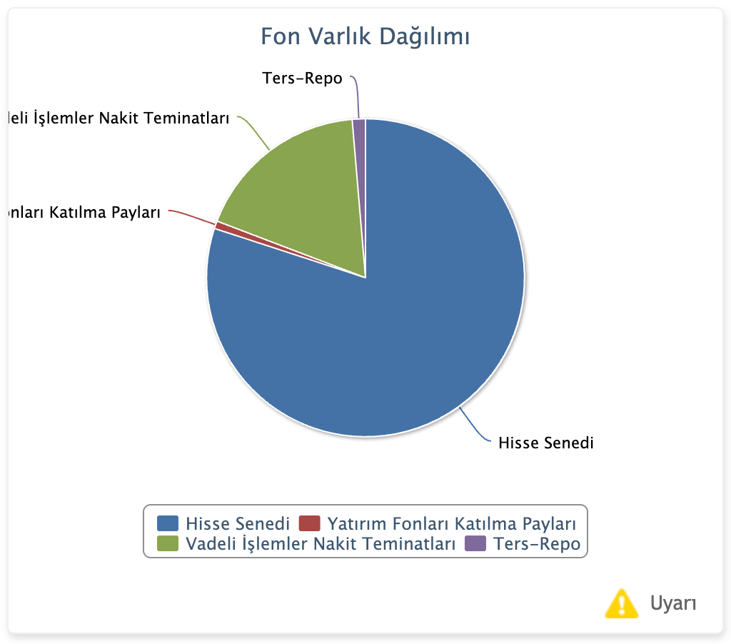 Pardus Portföy BDS – BIST-30 Dışı Şirketler Hisse Fonu Dağılım
