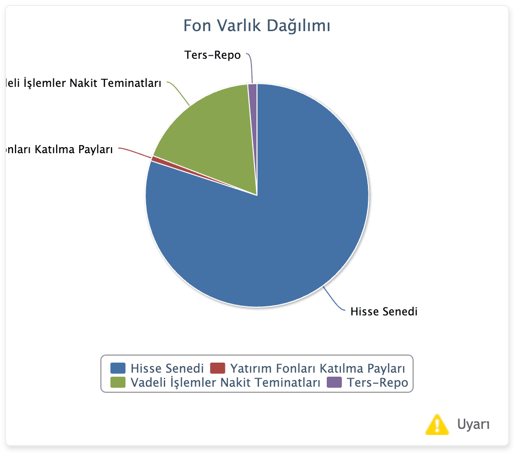 Pardus Portföy BDS – BIST-30 Dışı Şirketler Hisse Fonu Dağılım