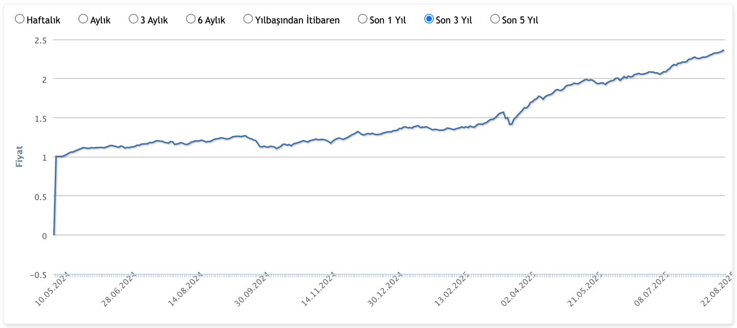Pardus Portföy BDS – BIST-30 Dışı Şirketler Hisse Fonu Grafik