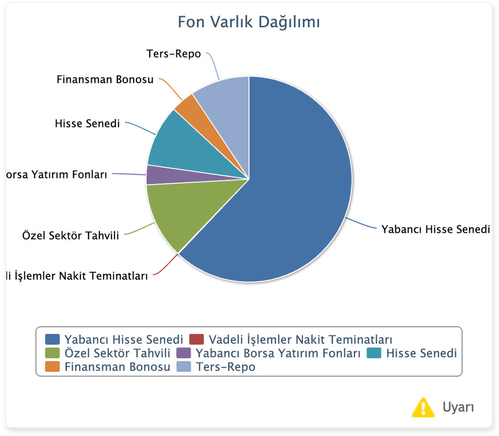İş Portföy Dijital Oyun Sektörü Karma Fon (IJB) dağılım