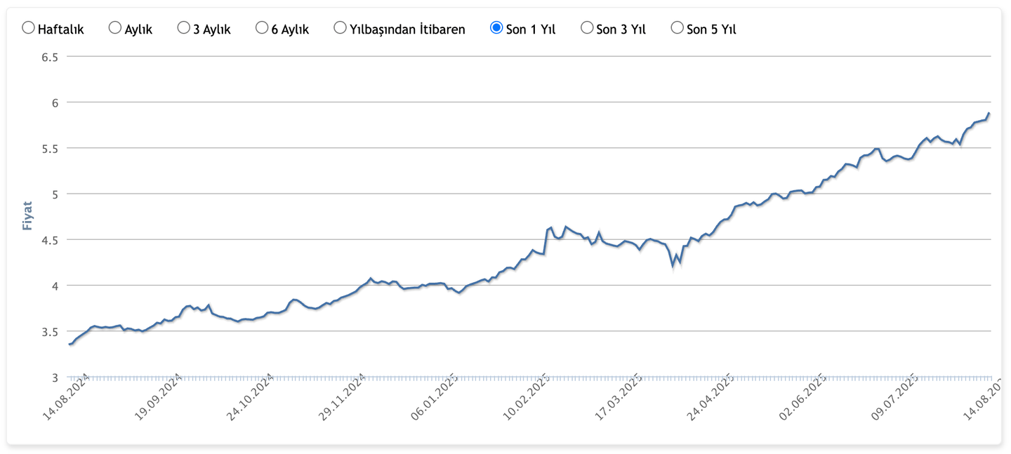 İş Portföy Dijital Oyun Sektörü Karma Fon (IJB) grafik