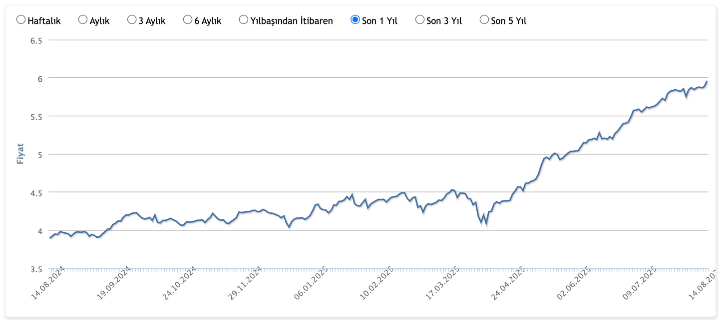 İş Portföy Yenilenebilir Enerji Karma Fon (IKP) Grafik