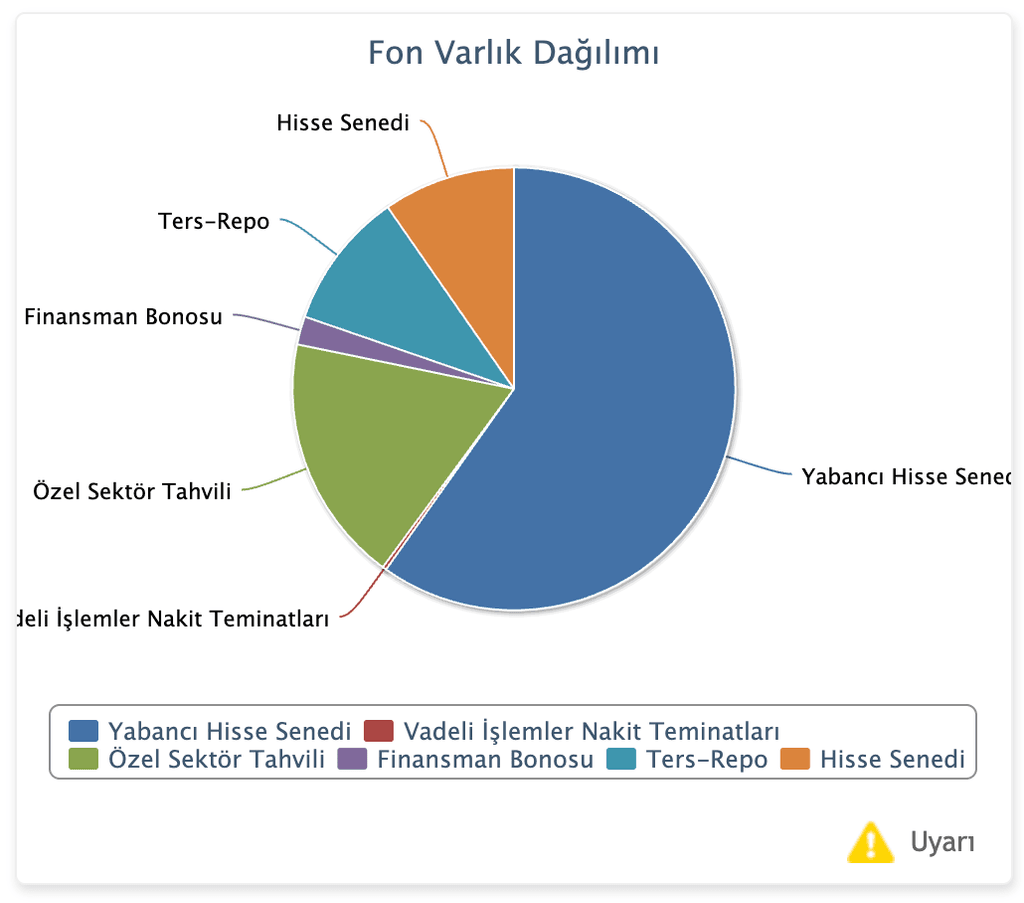 İş Portföy Yenilenebilir Enerji Karma Fon (IKP) Varlık Dağılımı