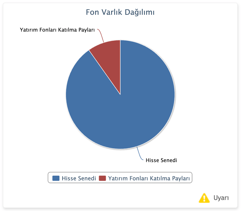 Hedef Portföy NNF – Birinci Hisse Senedi Fonu Varlık Dağılımı