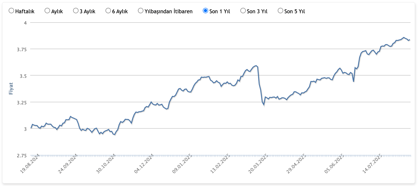 Yapı Kredi Portföy Karma Fon (YAK) Grafik