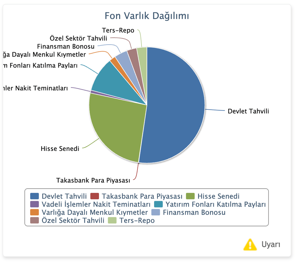 Yapı Kredi Portföy Karma Fon (YAK) Varlık Dağılımı