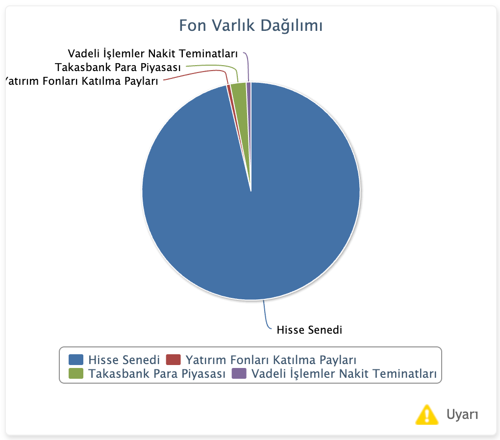 Yapı Kredi Portföy YHZ – Yerli Hisse Senedi Fonu Dağılım