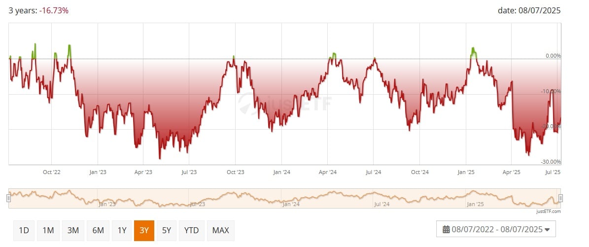 WisdomTree Brent Crude Oil Performance