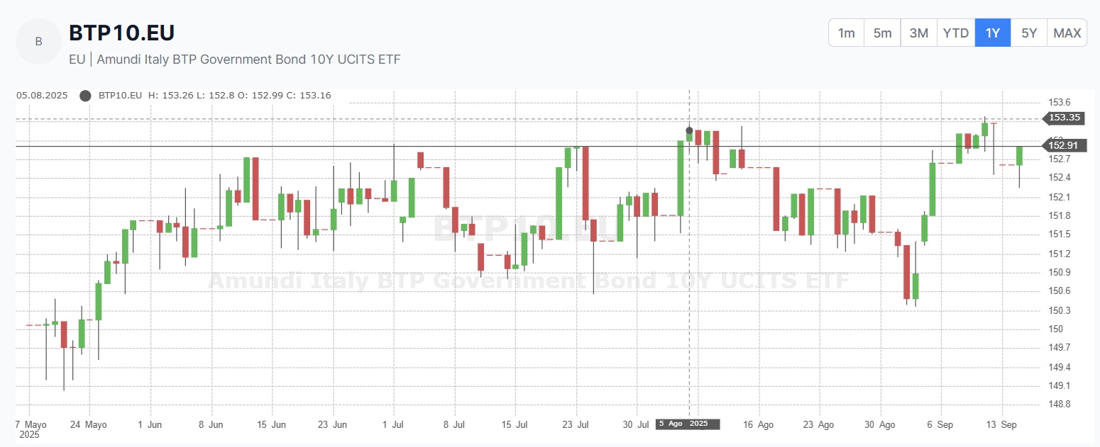 Amundi Italy BTP Government Bond 10Y UCITS ETF Acc performance over 1 year