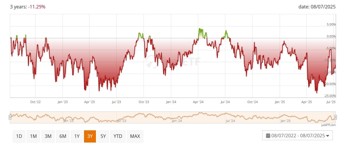 WisdomTree Brent Crude Oil Performance - EUR Daily Hedged