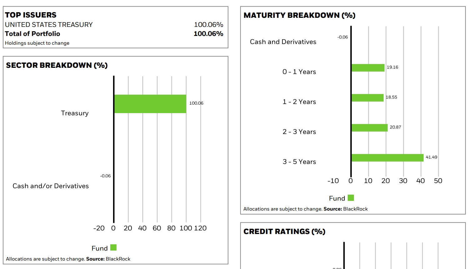 iShares USD TIPS 0-5 UCITS ETF USD (Dist) tahvil türü ve süresi