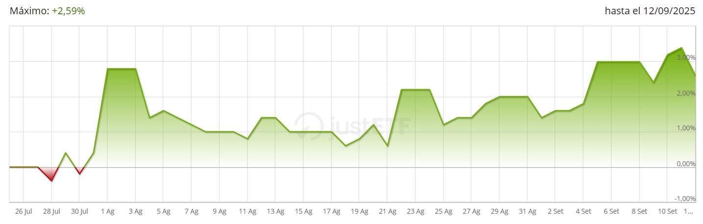 iShares USD Treasury Bond 7-10yr UCITS ETF EUR Hedged